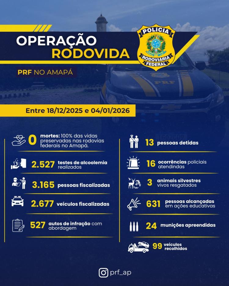 PRF divulga balanço da 1ª fase da Operação Rodovida no Amapá