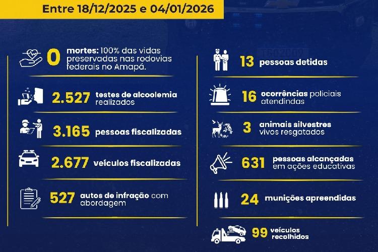 PRF divulga balanço da 1ª fase da Operação Rodovida no Amapá