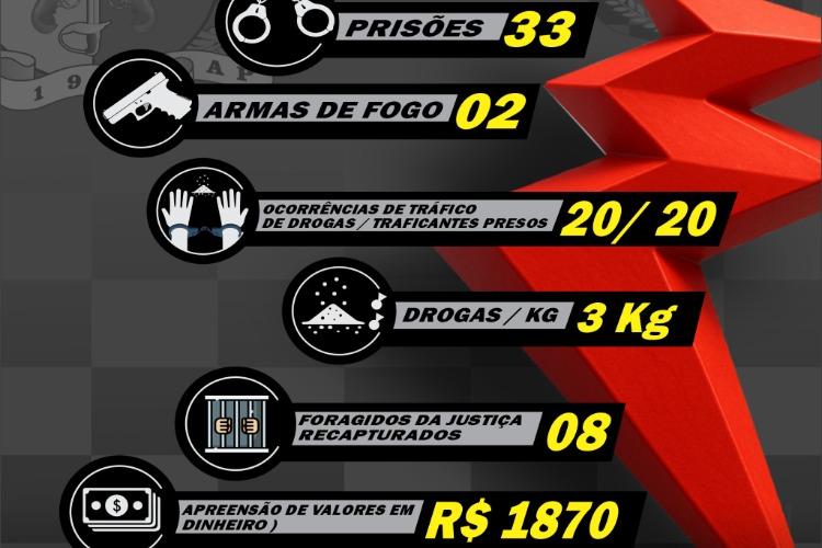 Força Tática divulga balanço operacional de junho com 33 prisões e apreensão de drogas em Macapá
