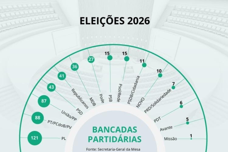 Maioria de oposição no Congresso será desafio para governo Lula, dizem analistas