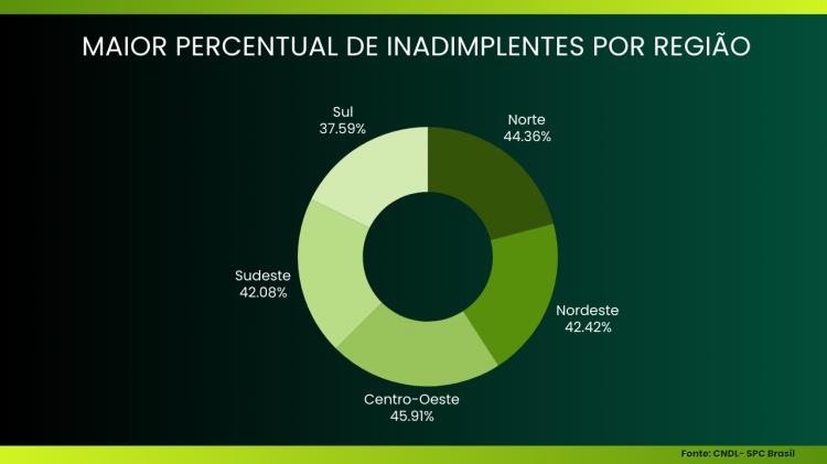 42% dos adultos brasileiros têm dívidas em 2025
