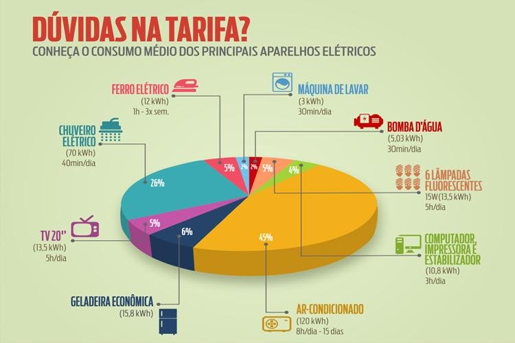 Aneel anuncia aumento da tarifa em julho e CEA dá dicas de como economizar energia