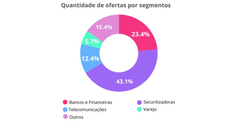 Com inadimplência acima de 354 mil no AP, 2 mil empresas se unem para realizar mutirão de negociação de dívidas