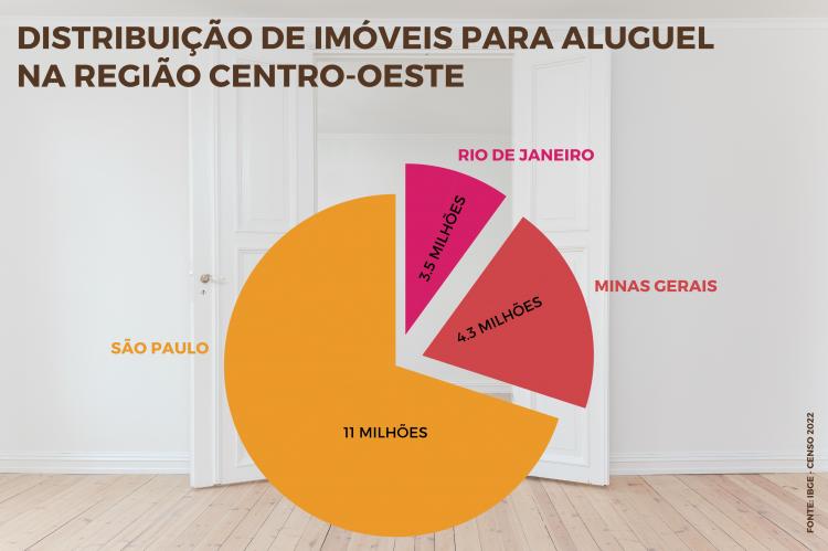 Mais de 42 milhões de brasileiros vivem em casas alugadas