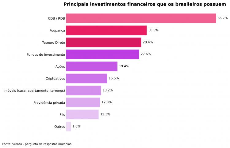 40% dos investidores já resgataram aplicações para pagar dívidas, revela Serasa