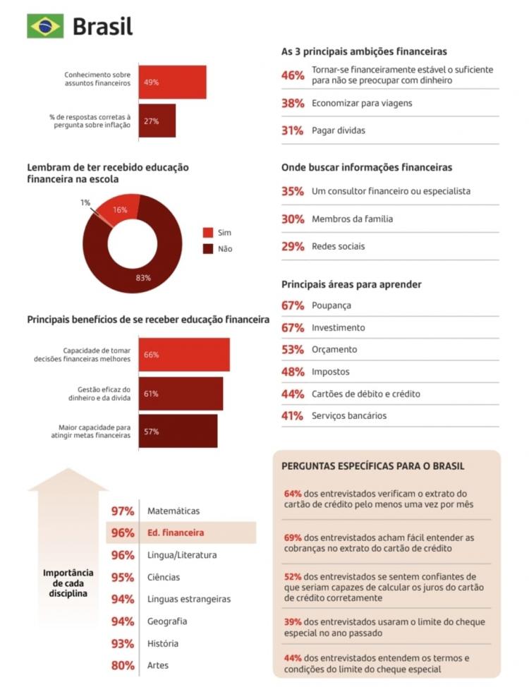 Quase metade dos brasileiros já consegue poupar para emergências de até três meses 