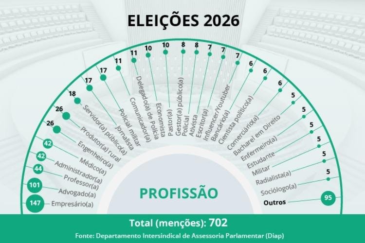Empresários e advogados são maioria entre os deputados eleitos para a nova legislatura