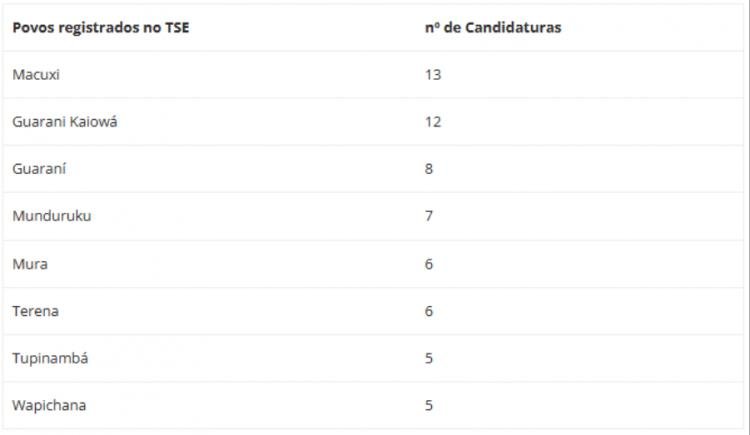 2026 registra recorde de candidaturas indígenas