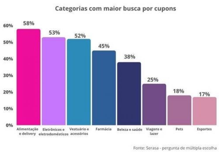 ​No Amapá, mais de 117 mil consumidores têm 437 mil ofertas com descontos extras para negociação de dívidas