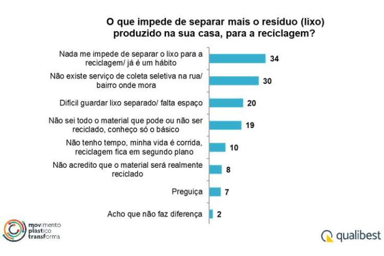 Brasileiros querem reciclar, mas 42% não têm coleta seletiva na rua onde moram