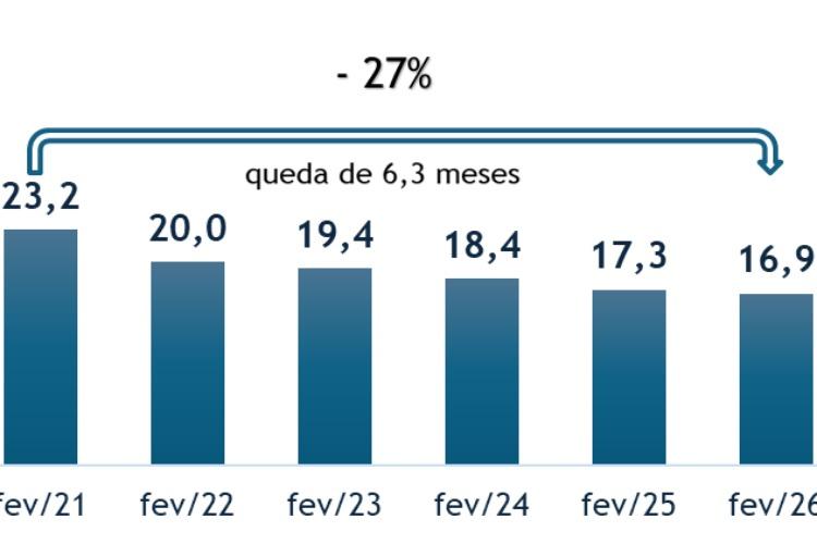 Escassez de mão de obra no setor de Serviços se intensifica e pressiona retenção de profissionais