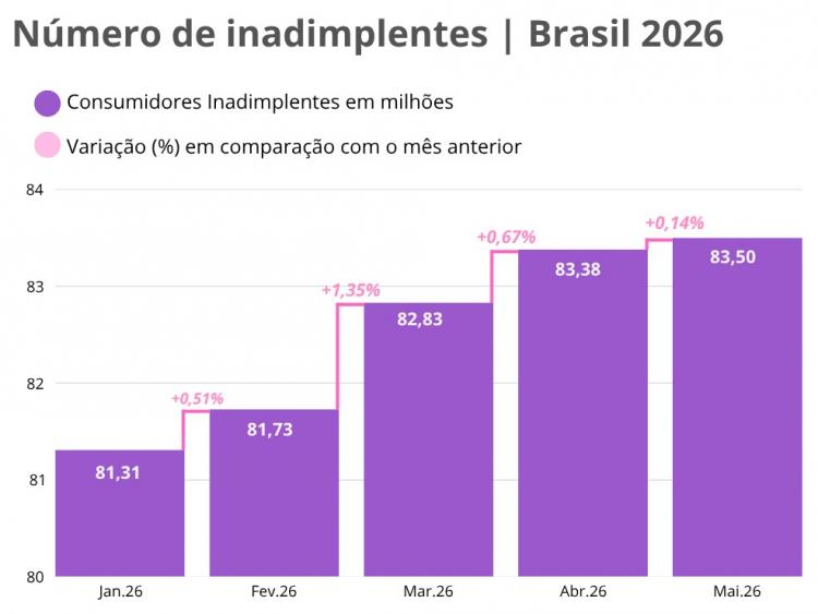 Crescimento da inadimplência desacelera no Brasil, revela Serasa