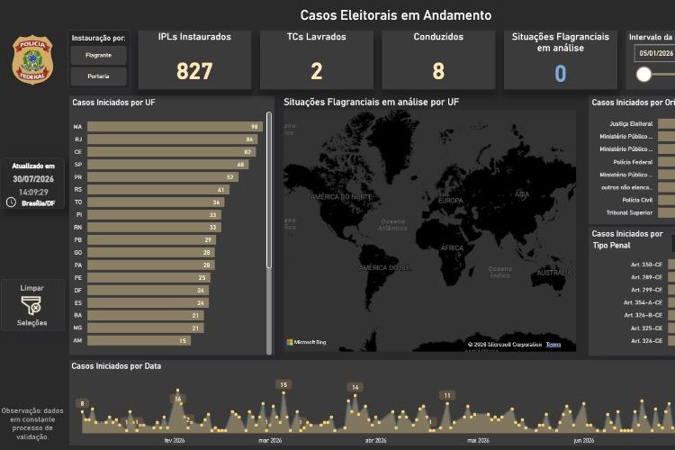 Polícia Federal disponibiliza painel BI Eleições com dados atualizados sobre investigações eleitorais em todo o Brasil
